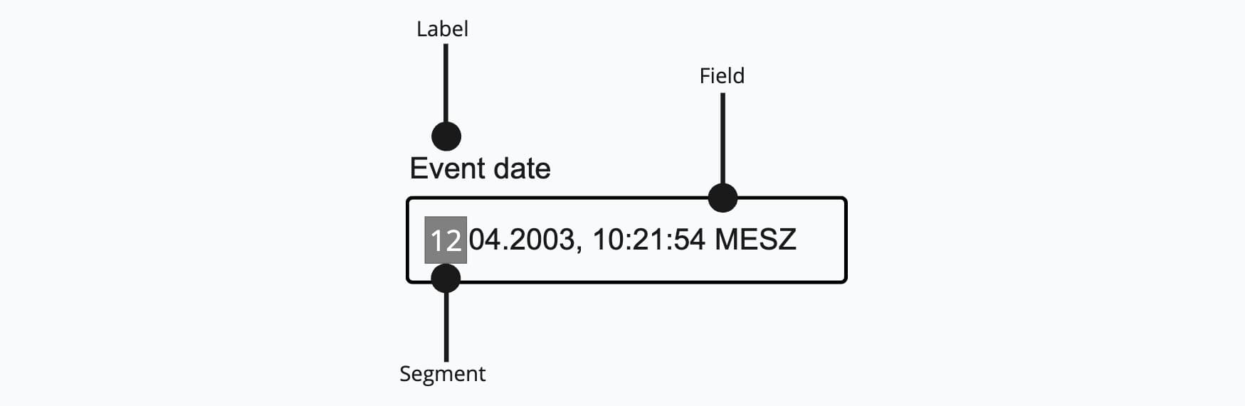Anatomy of datefield